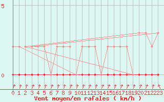 Courbe de la force du vent pour Le Luc (83)