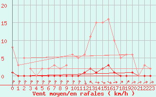 Courbe de la force du vent pour Verneuil (78)