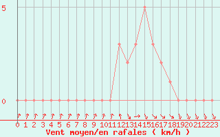 Courbe de la force du vent pour Gap-Sud (05)