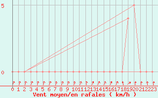 Courbe de la force du vent pour Gap-Sud (05)