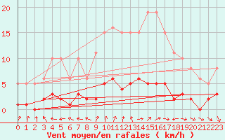 Courbe de la force du vent pour Brigueuil (16)