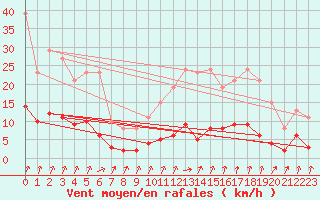 Courbe de la force du vent pour Seichamps (54)