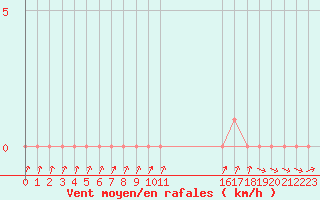 Courbe de la force du vent pour Gap-Sud (05)