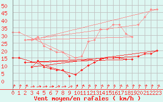 Courbe de la force du vent pour Seichamps (54)