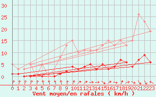 Courbe de la force du vent pour Coulommes-et-Marqueny (08)