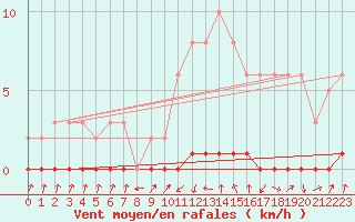 Courbe de la force du vent pour Xonrupt-Longemer (88)