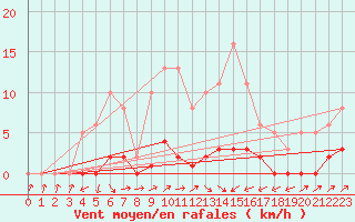 Courbe de la force du vent pour Sain-Bel (69)
