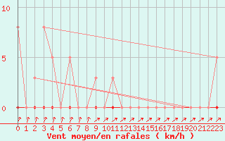 Courbe de la force du vent pour Anse (69)