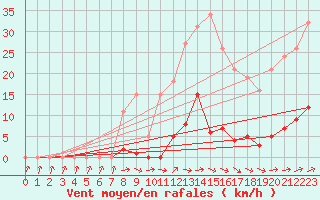 Courbe de la force du vent pour Ploeren (56)