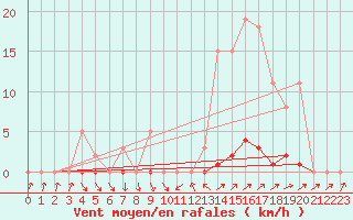 Courbe de la force du vent pour Anglars St-Flix(12)