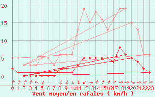 Courbe de la force du vent pour Grasque (13)