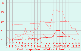 Courbe de la force du vent pour Tour-en-Sologne (41)