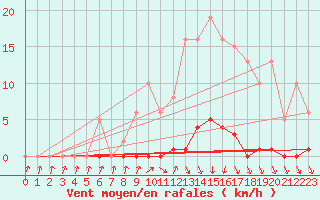 Courbe de la force du vent pour Lamballe (22)