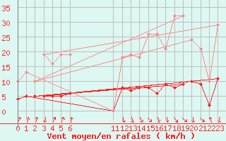 Courbe de la force du vent pour Asnelles (14)