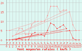 Courbe de la force du vent pour Ploeren (56)