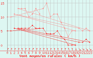 Courbe de la force du vent pour Amiens - Dury (80)
