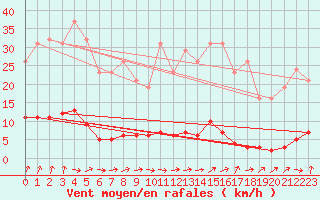 Courbe de la force du vent pour Vendme (41)