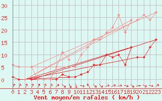 Courbe de la force du vent pour Sermange-Erzange (57)