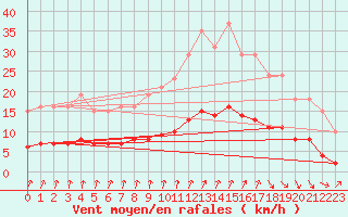 Courbe de la force du vent pour Brugge (Be)