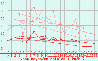 Courbe de la force du vent pour Beerse (Be)