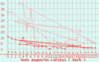 Courbe de la force du vent pour Voiron (38)