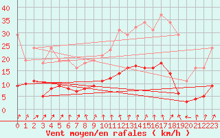 Courbe de la force du vent pour Renwez (08)