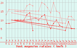 Courbe de la force du vent pour Beitem (Be)