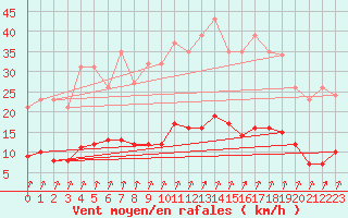 Courbe de la force du vent pour Seichamps (54)