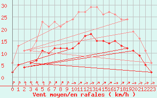 Courbe de la force du vent pour Pouzauges (85)