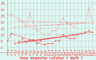 Courbe de la force du vent pour Malbosc (07)