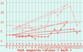 Courbe de la force du vent pour Sallanches (74)