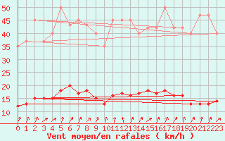 Courbe de la force du vent pour Lamballe (22)