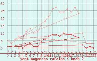Courbe de la force du vent pour Amiens - Dury (80)