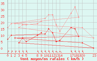 Courbe de la force du vent pour Estres-la-Campagne (14)