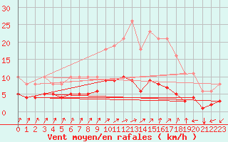 Courbe de la force du vent pour Neufchef (57)