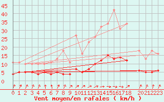 Courbe de la force du vent pour Baron (33)