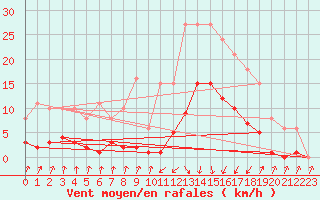 Courbe de la force du vent pour Pinsot (38)