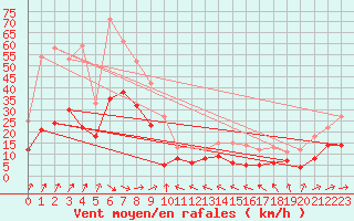 Courbe de la force du vent pour Machichaco Faro