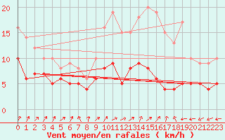 Courbe de la force du vent pour Mont-Rigi (Be)