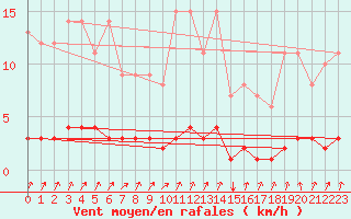 Courbe de la force du vent pour Auffargis (78)