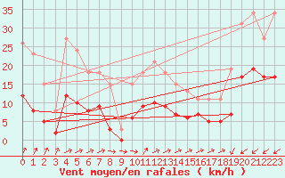 Courbe de la force du vent pour Pirou (50)