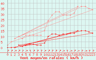 Courbe de la force du vent pour Connerr (72)