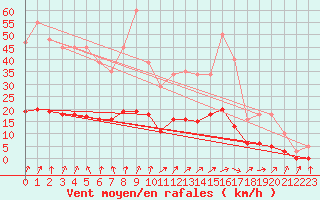 Courbe de la force du vent pour Kernascleden (56)