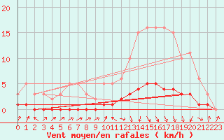 Courbe de la force du vent pour Challes-les-Eaux (73)