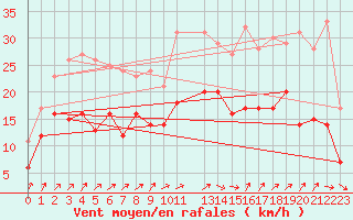 Courbe de la force du vent pour Ernage (Be)