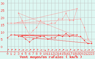 Courbe de la force du vent pour Coulommes-et-Marqueny (08)