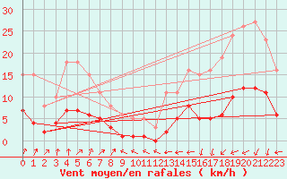 Courbe de la force du vent pour Aouste sur Sye (26)