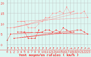Courbe de la force du vent pour Frontenac (33)
