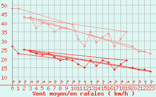 Courbe de la force du vent pour Brion (38)