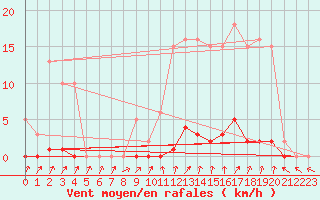 Courbe de la force du vent pour Renwez (08)